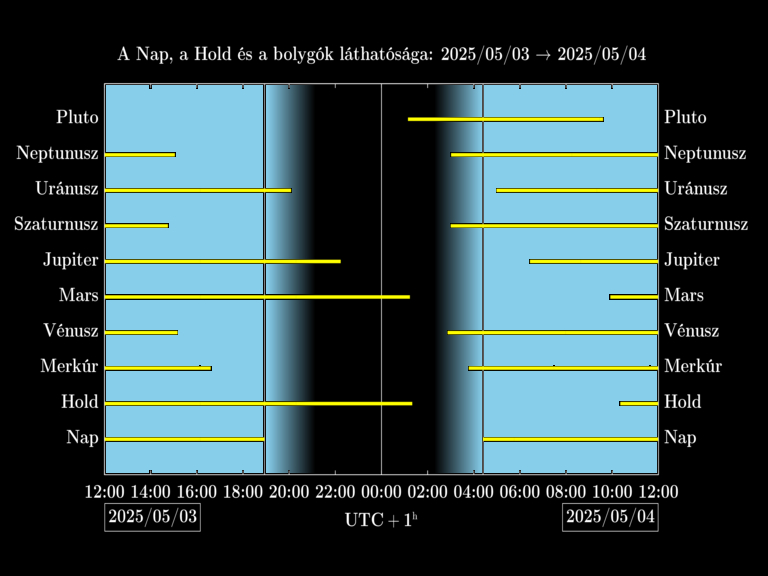 Bolygók láthatósága 20250503-20250504