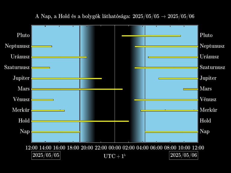 Bolygók láthatósága 20250505-20250506