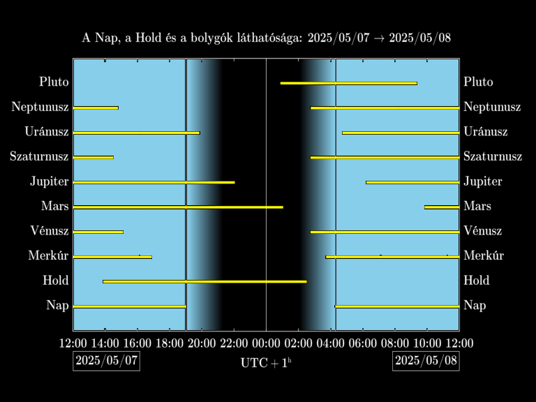 Bolygók láthatósága 20250507-20250508