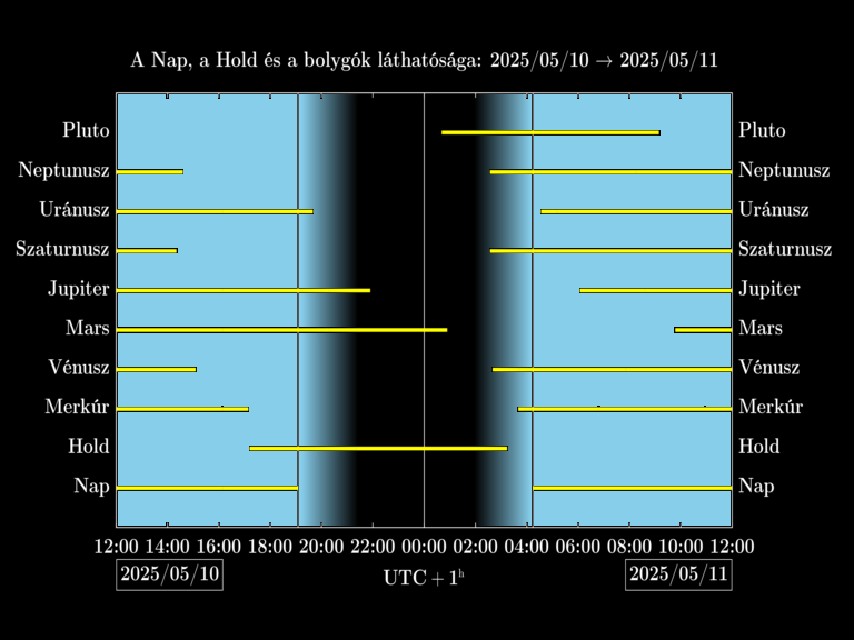 Bolygók láthatósága 20250510-20250511