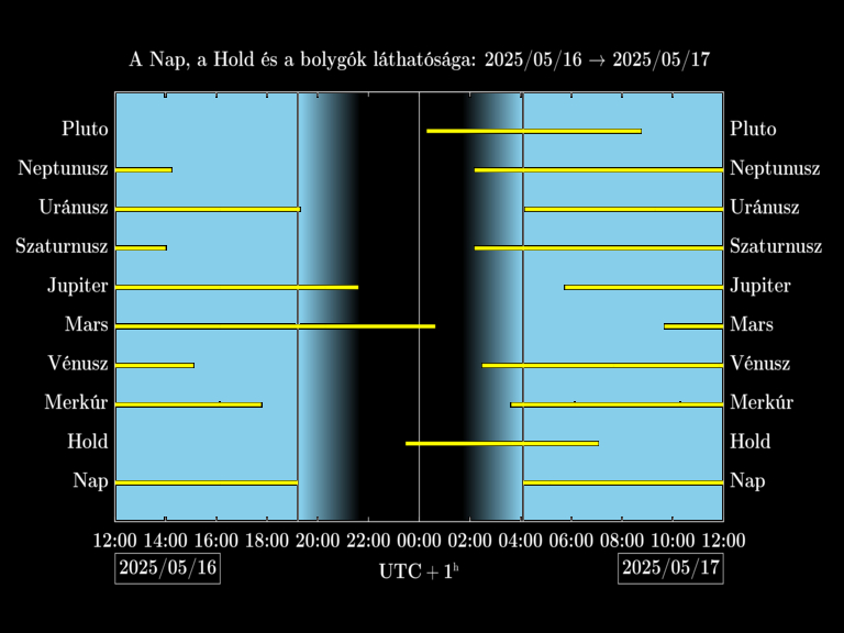 Bolygók láthatósága 20250516-20250517