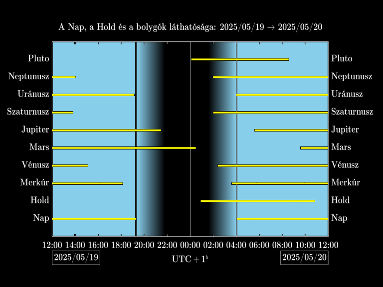 Bolygók láthatósága 20250519-20250520