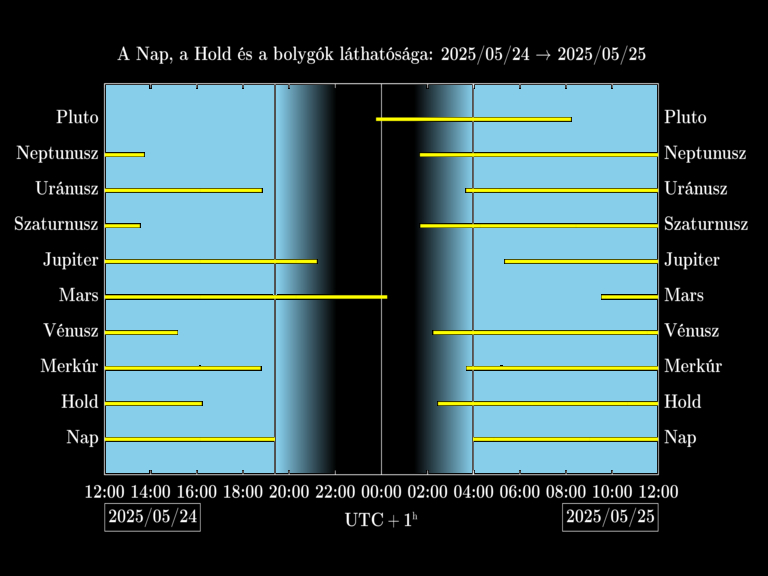 Bolygók láthatósága 20250524-20250525