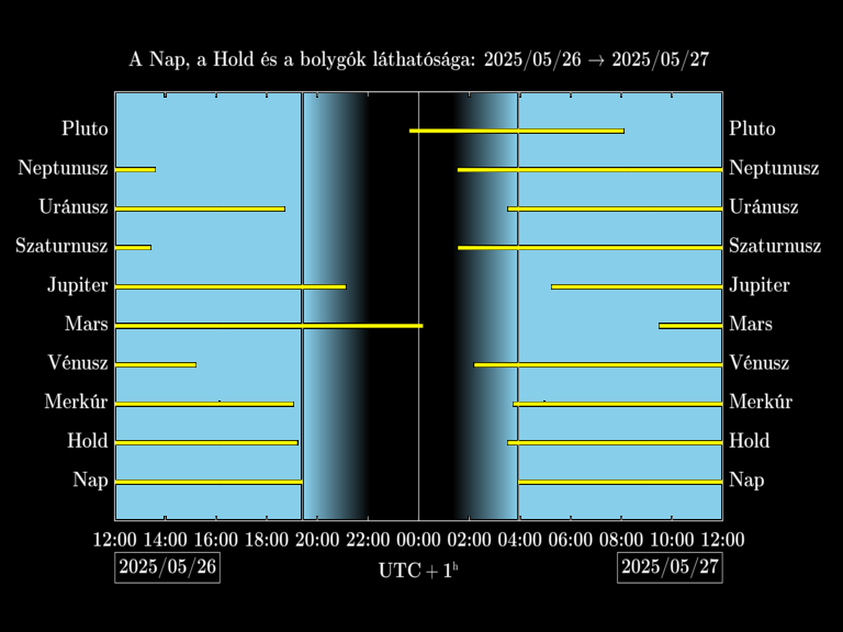 Bolygók láthatósága 20250526-20250527