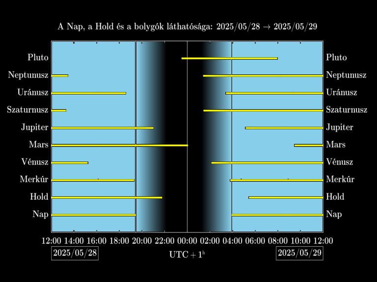 Bolygók láthatósága 20250528-20250529