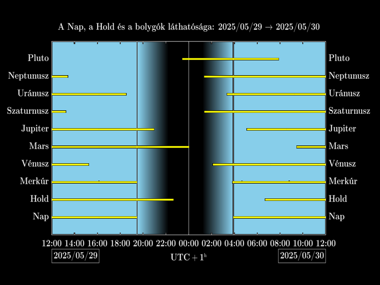 Bolygók láthatósága 20250529-20250530