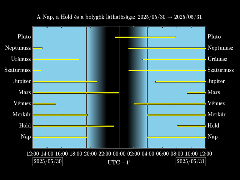 Bolygók láthatósága 20250530-20250531