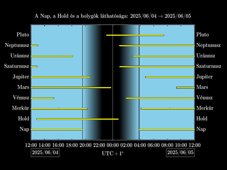 Bolygók láthatósága 20250604-20250605