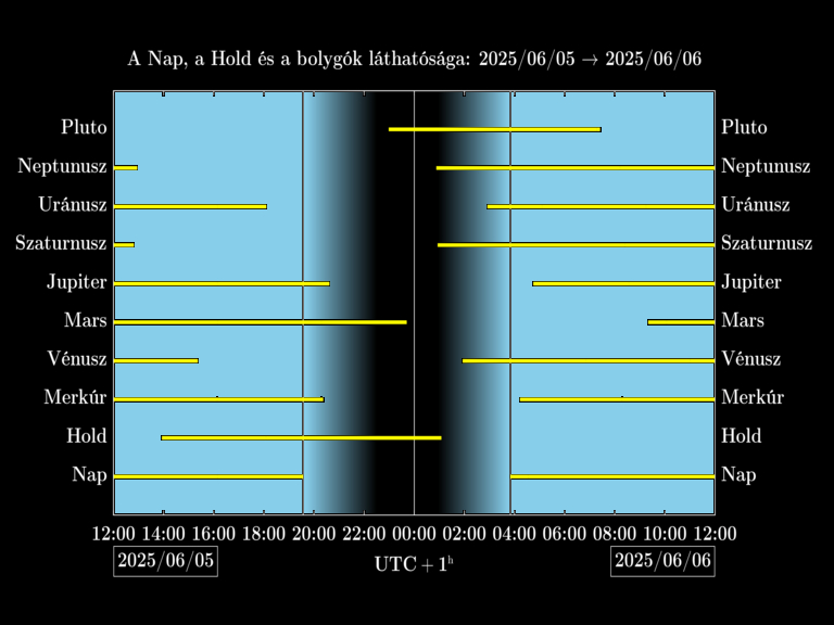 Bolygók láthatósága 20250605-20250606