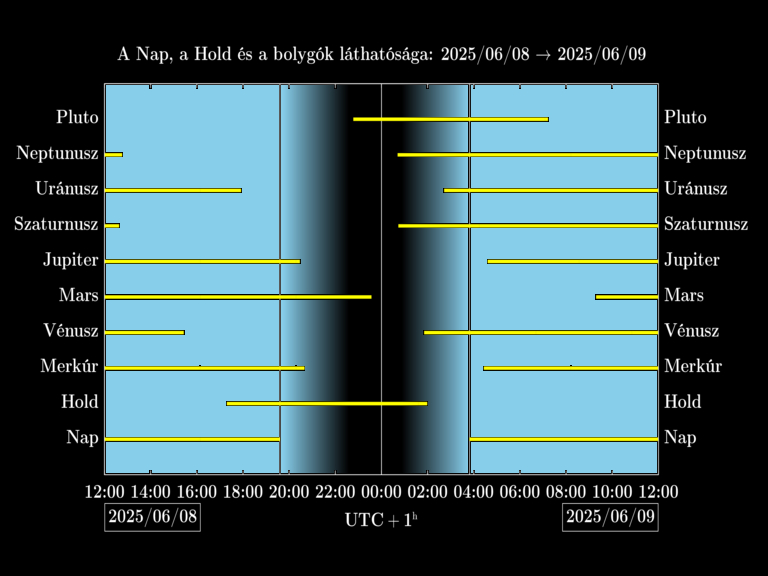 Bolygók láthatósága 20250608-20250609