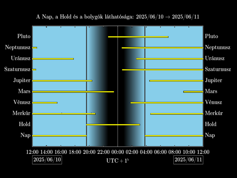 Bolygók láthatósága 20250610-20250611