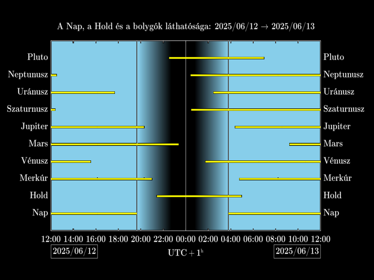 Bolygók láthatósága 20250612-20250613