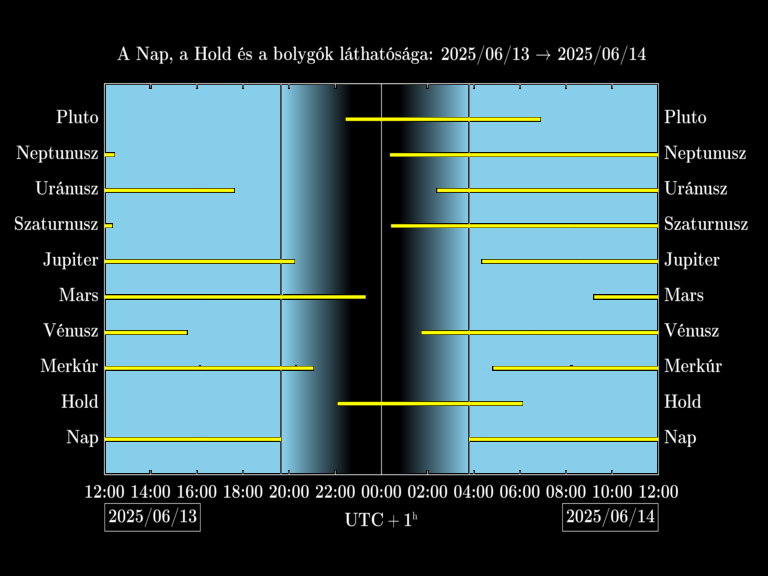 Bolygók láthatósága 20250613-20250614