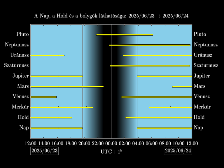 Bolygók láthatósága 20250623-20250624