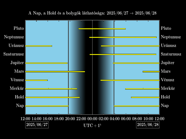 Bolygók láthatósága 20250627-20250628