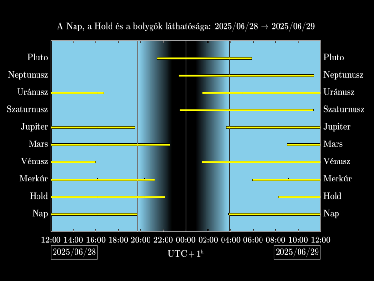 Bolygók láthatósága 20250628-20250629