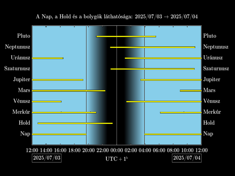 Bolygók láthatósága 20250703-20250704