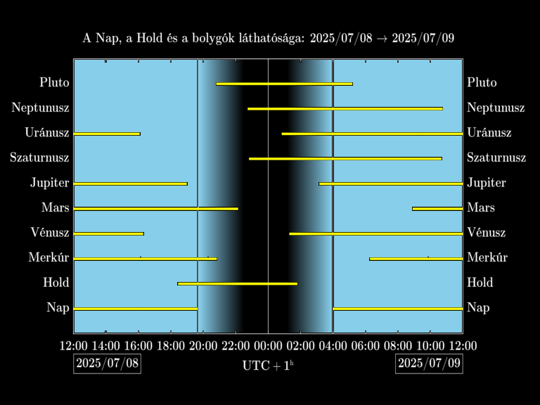 Bolygók láthatósága 20250708-20250709