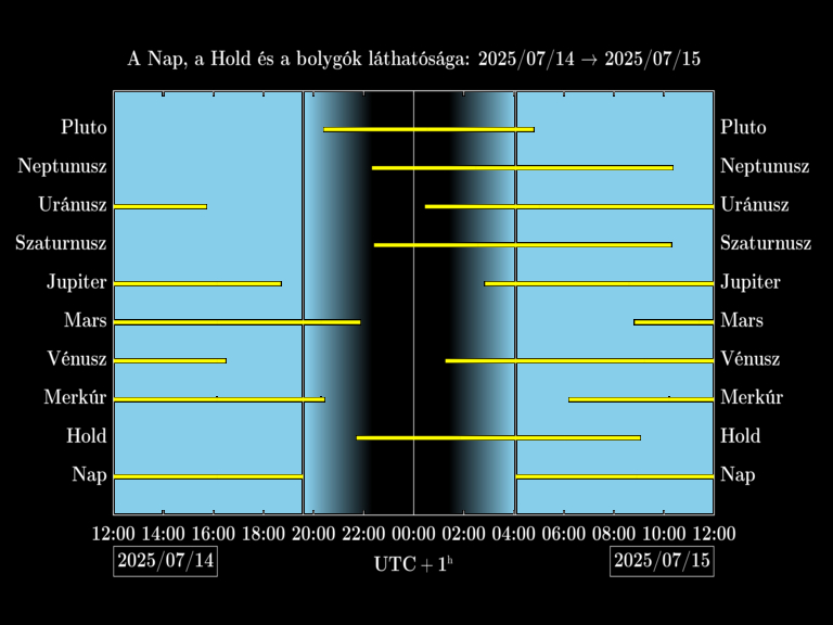 Bolygók láthatósága 20250714-20250715