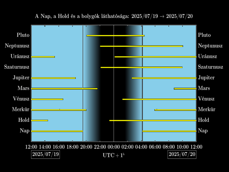 Bolygók láthatósága 20250719-20250720