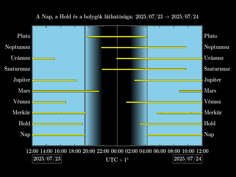 Bolygók láthatósága 20250723-20250724