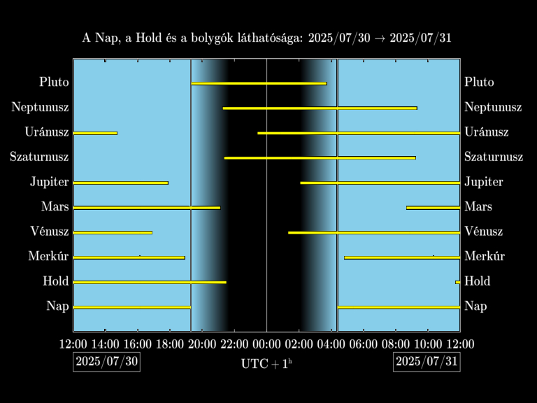 Bolygók láthatósága 20250730-20250731