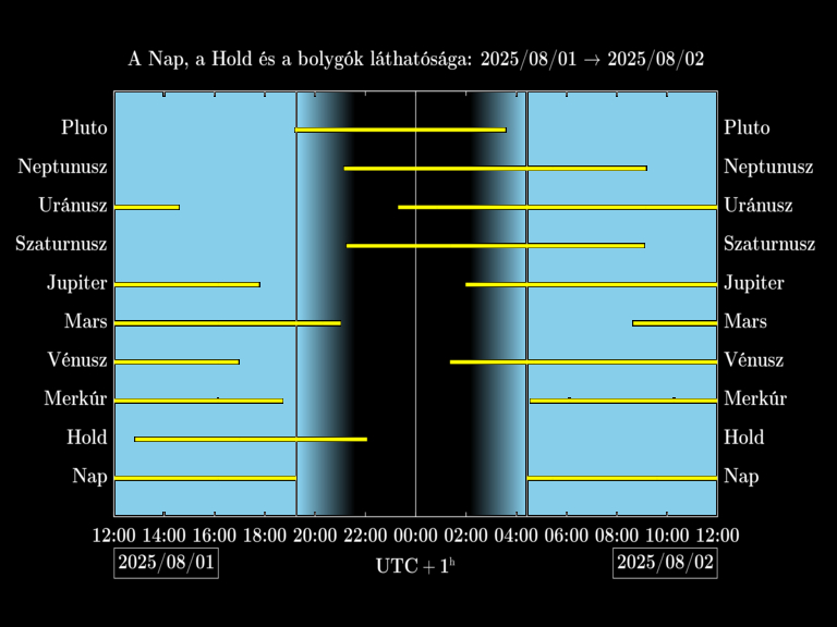 Bolygók láthatósága 20250801-20250802