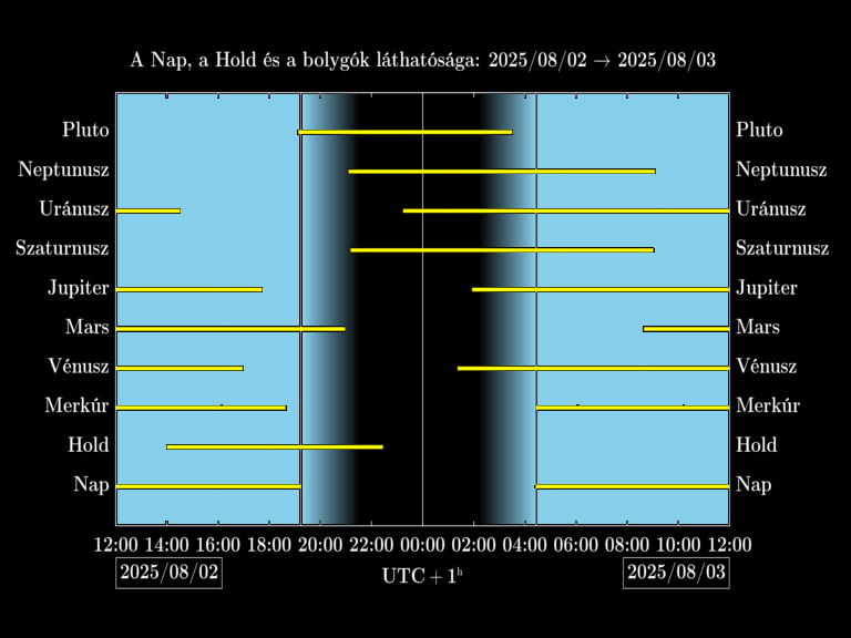 Bolygók láthatósága 20250802-20250803