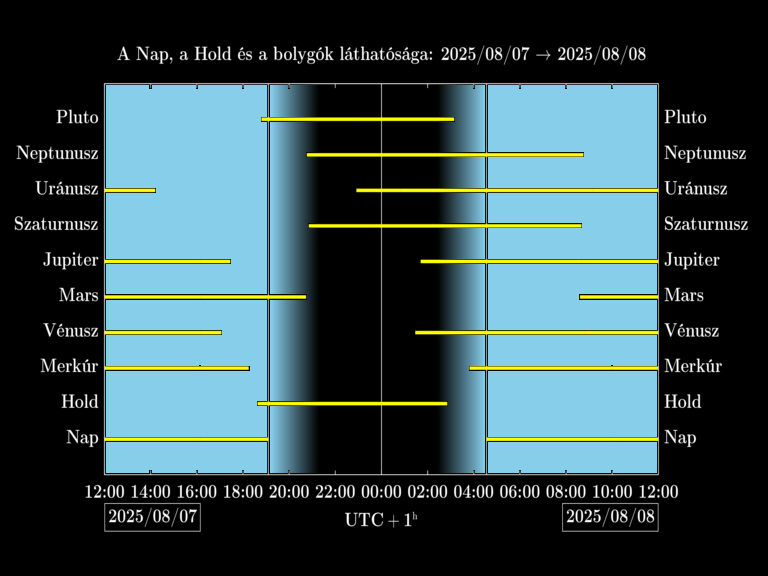 Bolygók láthatósága 20250807-20250808