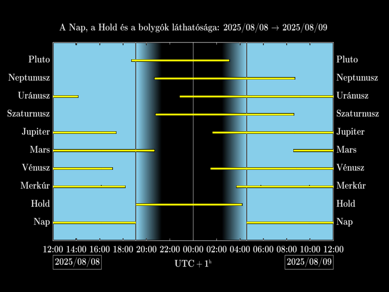 Bolygók láthatósága 20250808-20250809