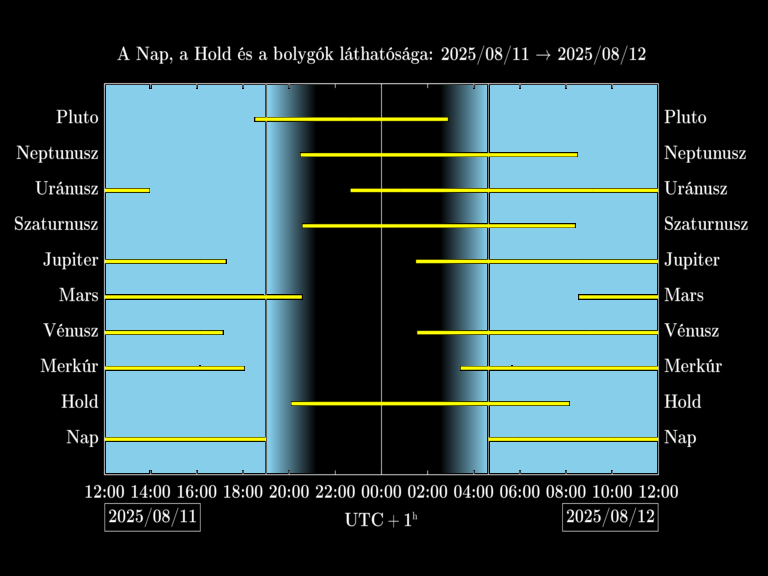 Bolygók láthatósága 20250811-20250812