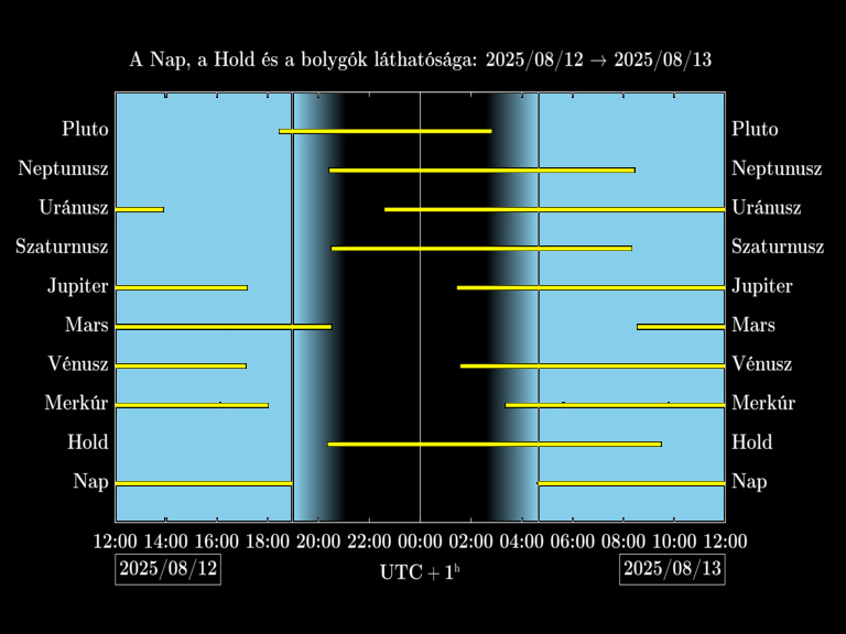 Bolygók láthatósága 20250812-20250813