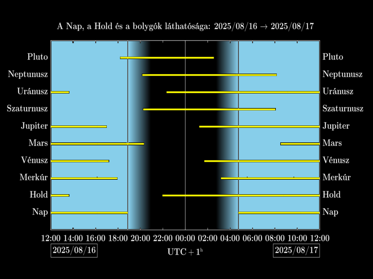 Bolygók láthatósága 20250816-20250817