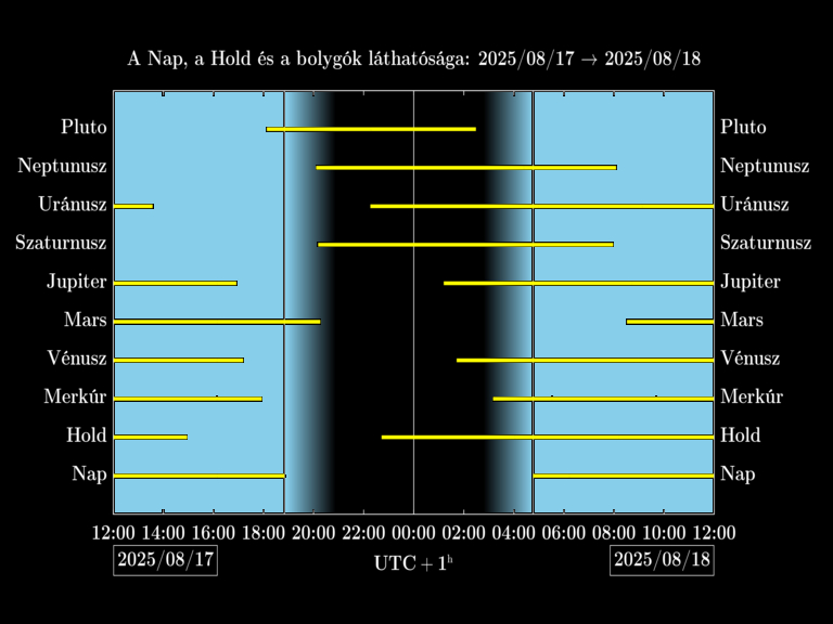 Bolygók láthatósága 20250817-20250818