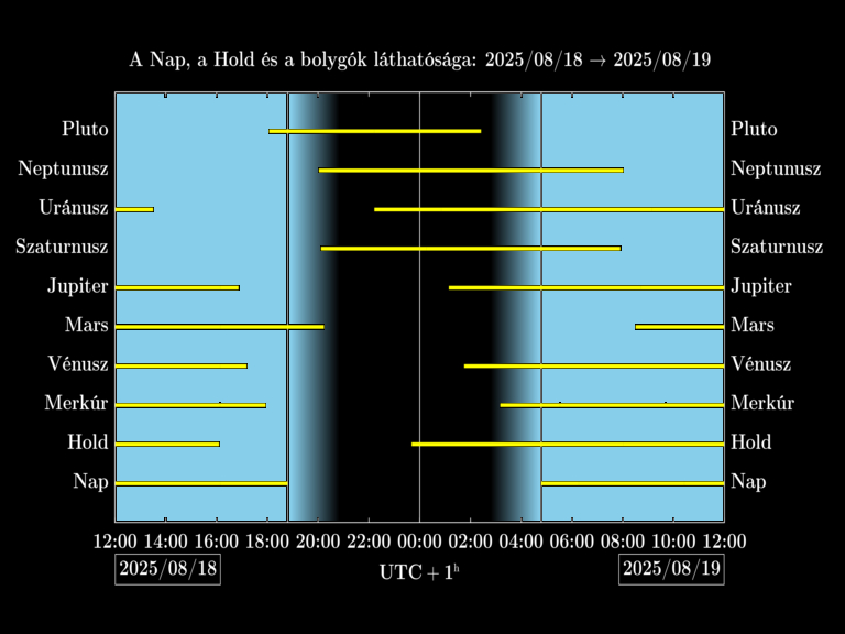 Bolygók láthatósága 20250818-20250819