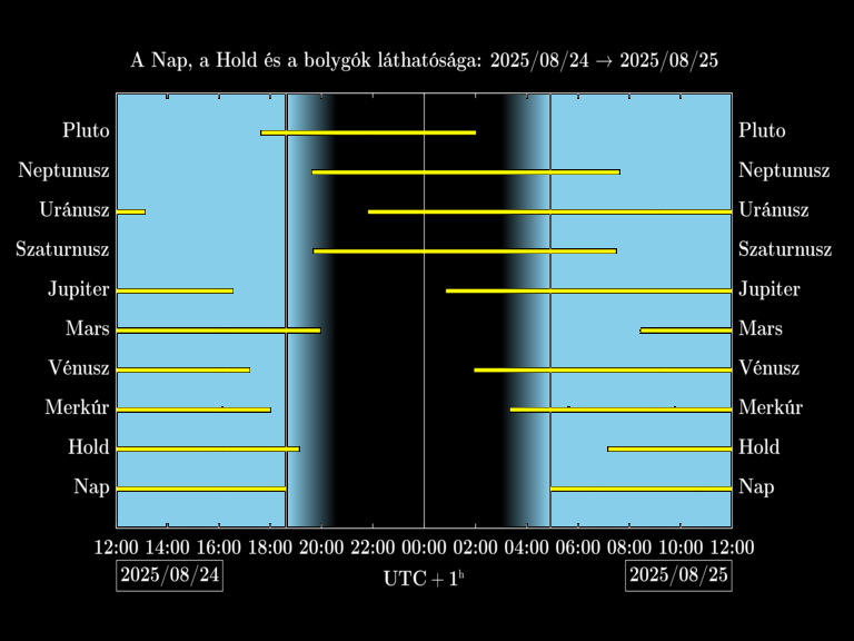 Bolygók láthatósága 20250824-20250825