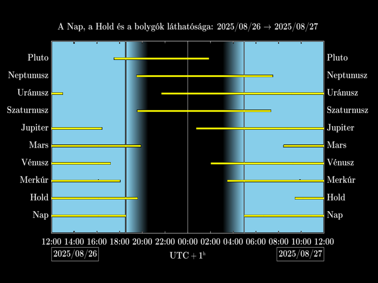 Bolygók láthatósága 20250826-20250827