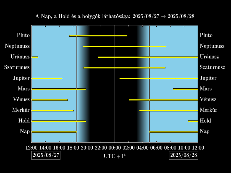 Bolygók láthatósága 20250827-20250828