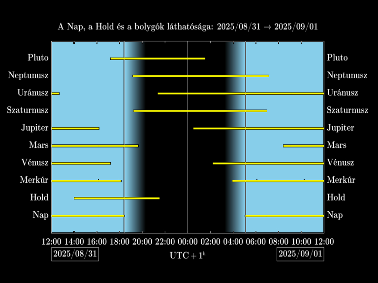 Bolygók láthatósága 20250831-20250901