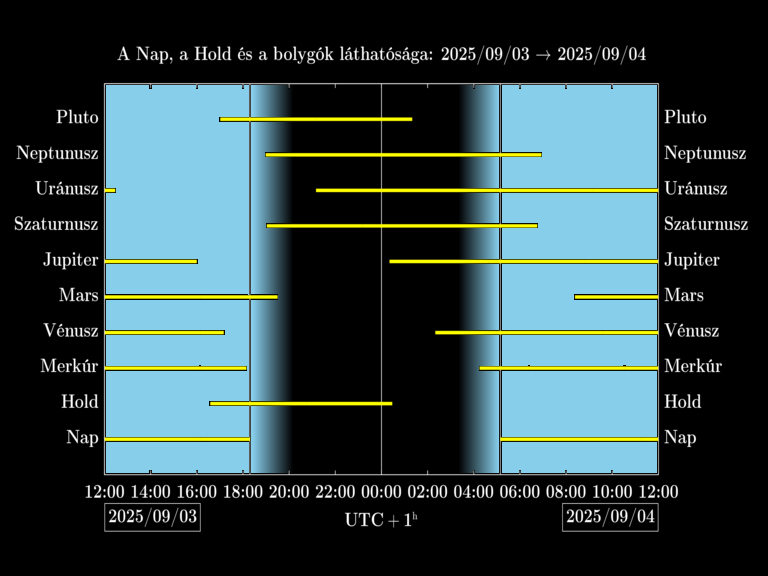 Bolygók láthatósága 20250903-20250904