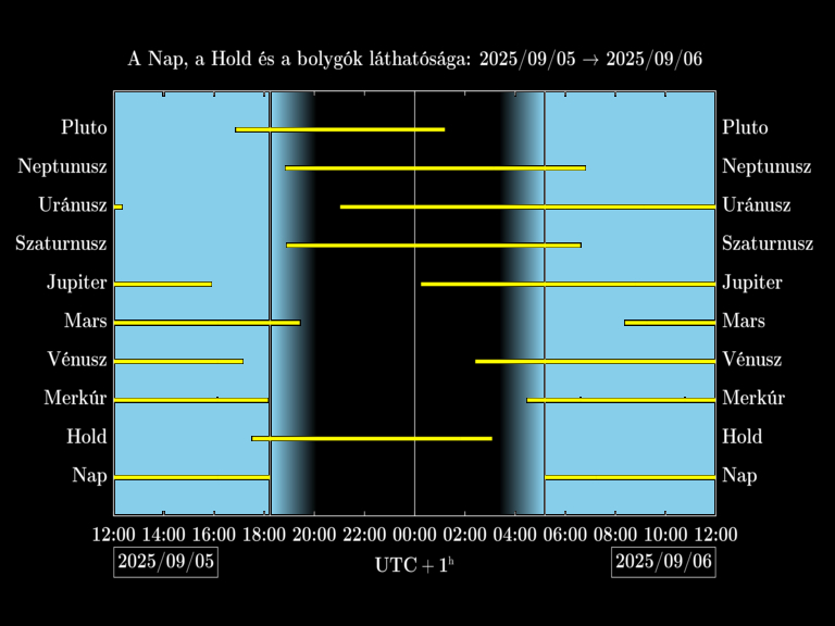 Bolygók láthatósága 20250905-20250906