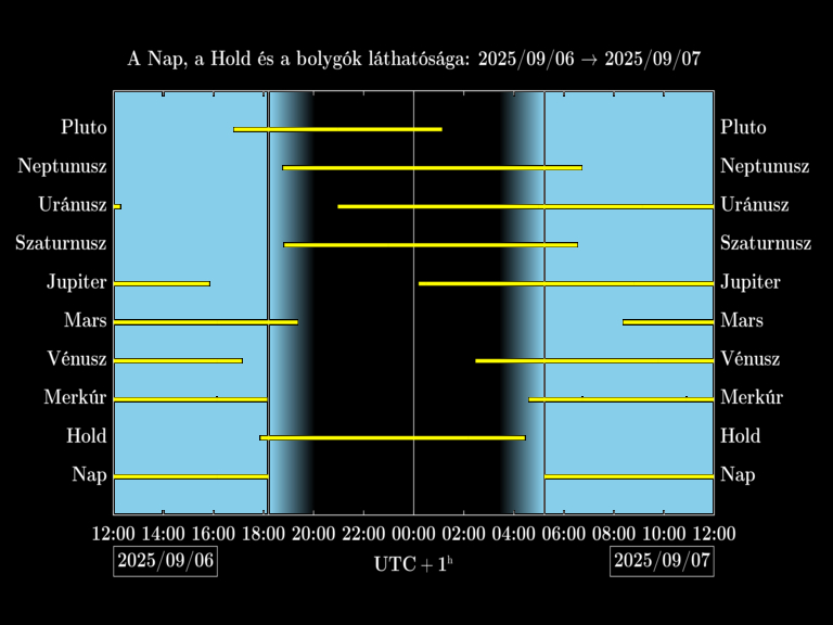 Bolygók láthatósága 20250906-20250907