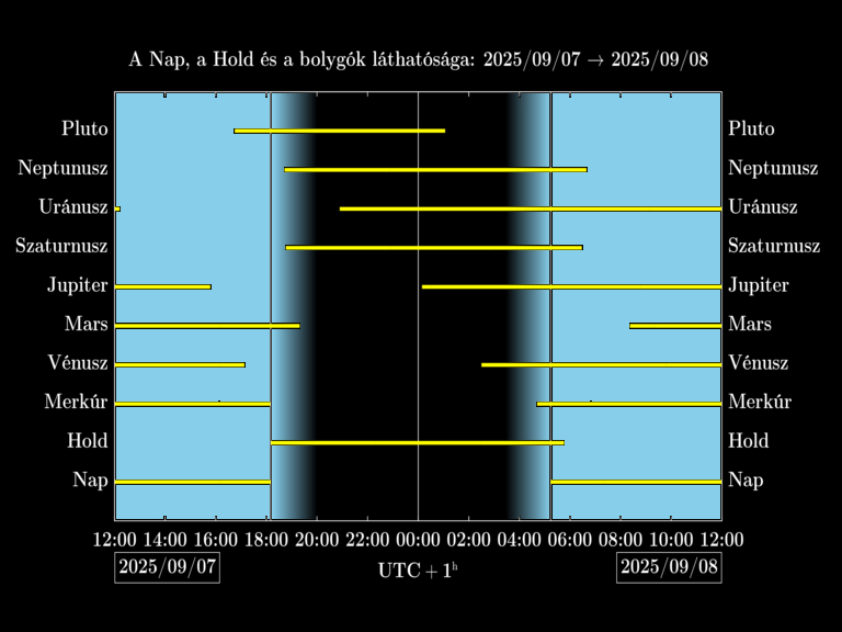 Bolygók láthatósága 20250907-20250908