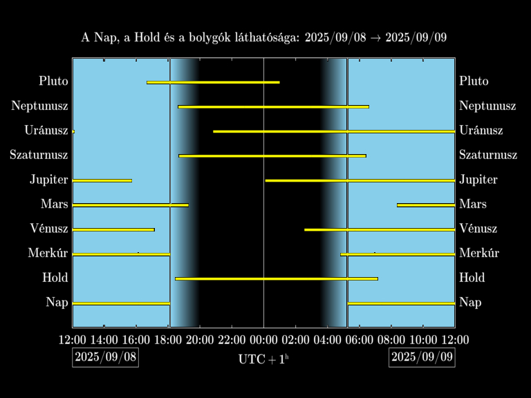 Bolygók láthatósága 20250908-20250909