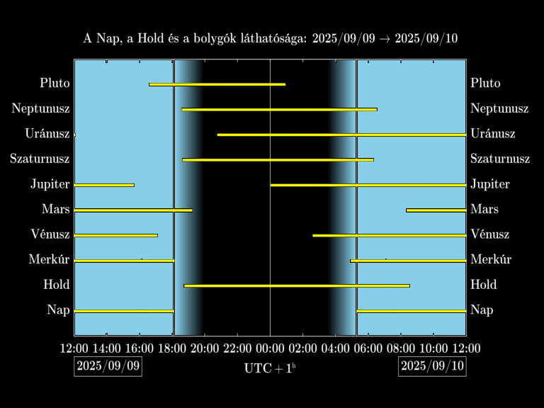 Bolygók láthatósága 20250909-20250910