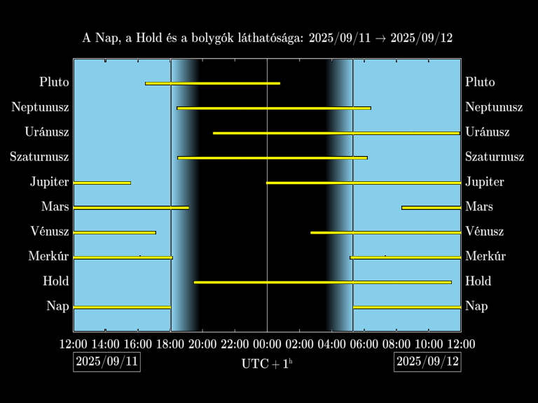 Bolygók láthatósága 20250911-20250912