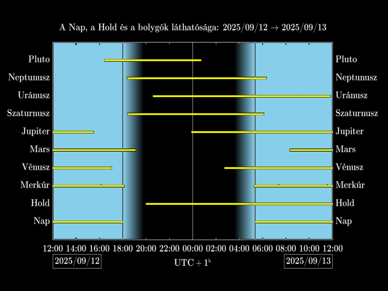 Bolygók láthatósága 20250912-20250913