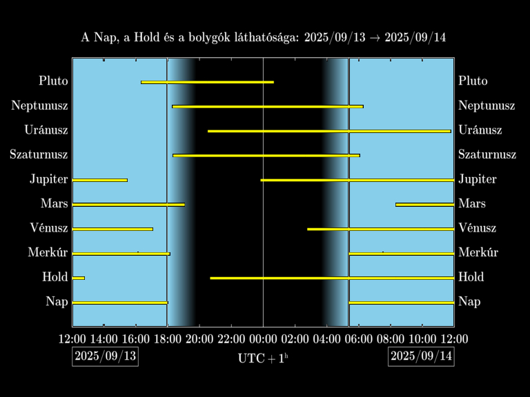 Bolygók láthatósága 20250913-20250914