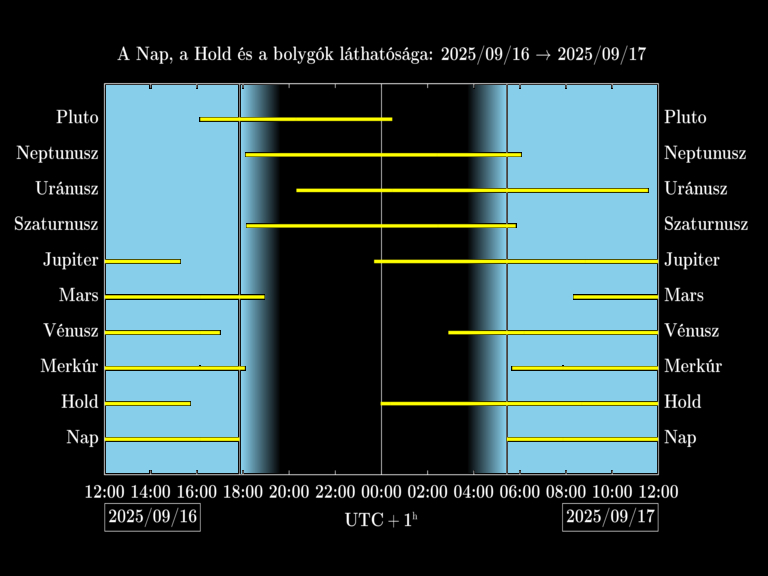 Bolygók láthatósága 20250916-20250917