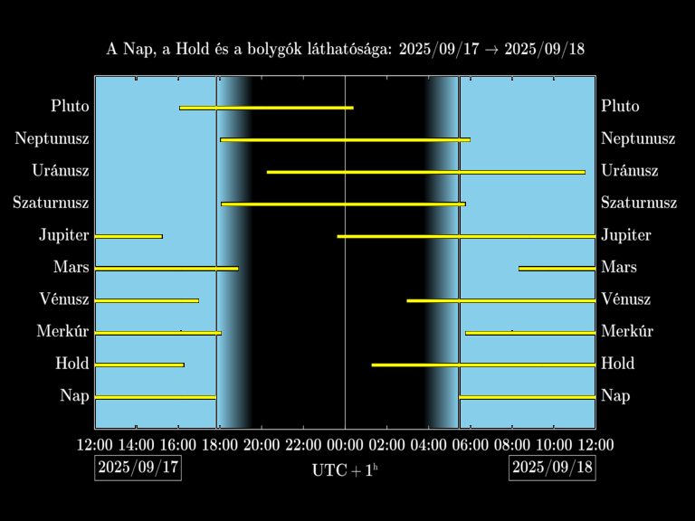 Bolygók láthatósága 20250917-20250918